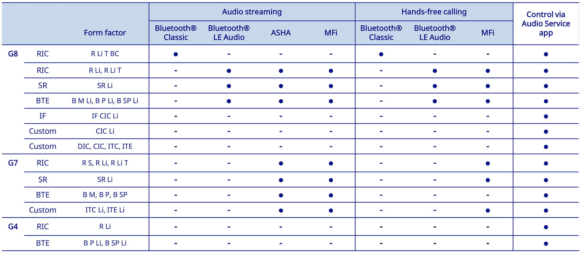 Connectivity options for Audio Service hearing aids