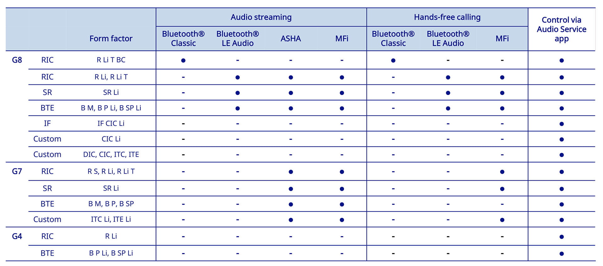 Connectivity options for Audio Service hearing aids